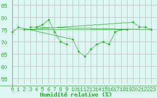Courbe de l'humidit relative pour Kjobli I Snasa