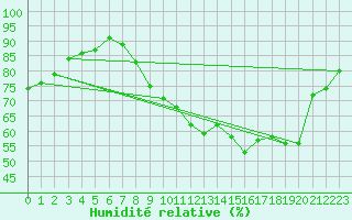 Courbe de l'humidit relative pour Quimper (29)