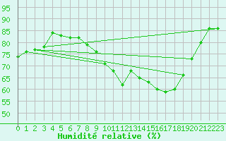 Courbe de l'humidit relative pour Prestwick Rnas