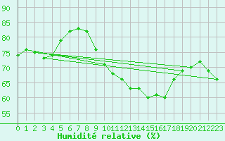 Courbe de l'humidit relative pour Boulogne (62)
