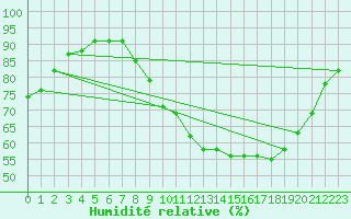 Courbe de l'humidit relative pour Cayeux-sur-Mer (80)