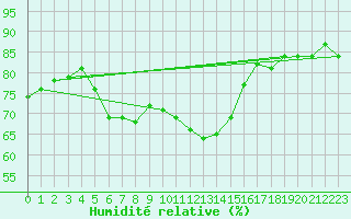 Courbe de l'humidit relative pour Giresun