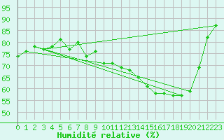 Courbe de l'humidit relative pour Besanon (25)