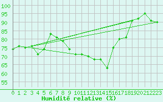 Courbe de l'humidit relative pour Finner