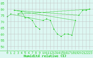 Courbe de l'humidit relative pour Leeming