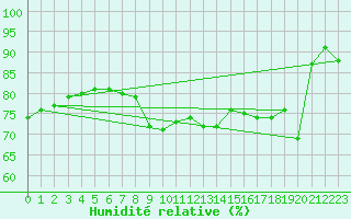 Courbe de l'humidit relative pour La Rochelle - Le Bout Blanc (17)