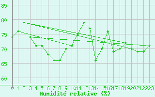 Courbe de l'humidit relative pour Braintree Andrewsfield