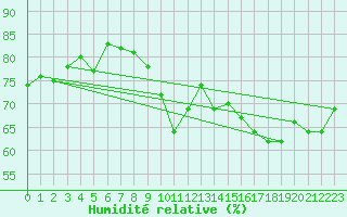 Courbe de l'humidit relative pour Lige Bierset (Be)