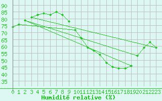 Courbe de l'humidit relative pour Abbeville (80)