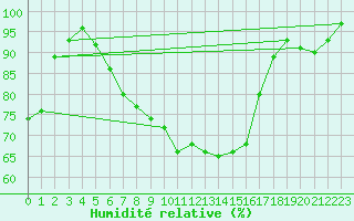 Courbe de l'humidit relative pour Cazaux (33)