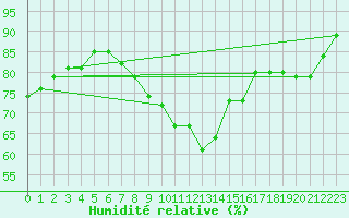 Courbe de l'humidit relative pour Hemavan-Skorvfjallet
