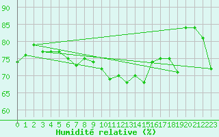 Courbe de l'humidit relative pour Gumpoldskirchen