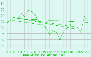 Courbe de l'humidit relative pour Le Talut - Belle-Ile (56)