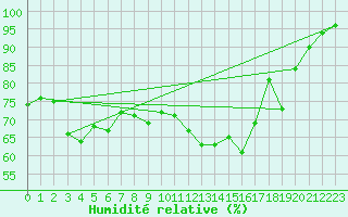 Courbe de l'humidit relative pour Belfort-Dorans (90)