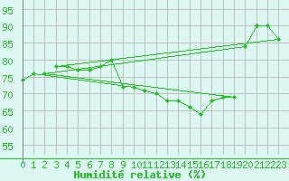 Courbe de l'humidit relative pour La Rochelle - Le Bout Blanc (17)
