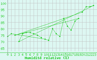 Courbe de l'humidit relative pour Langdon Bay