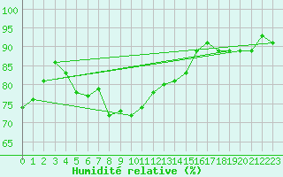 Courbe de l'humidit relative pour Ristna