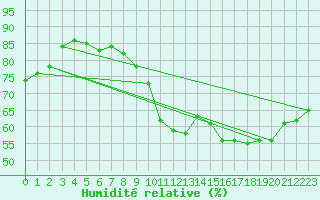 Courbe de l'humidit relative pour Chambry / Aix-Les-Bains (73)