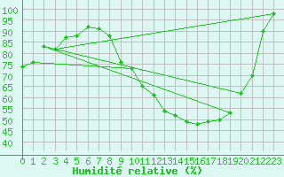 Courbe de l'humidit relative pour Metz-Nancy-Lorraine (57)
