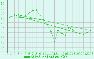 Courbe de l'humidit relative pour Formigures (66)