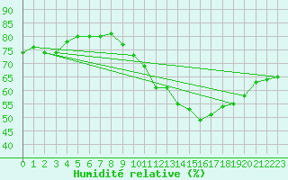 Courbe de l'humidit relative pour Saint-Flix-Lauragais (31)