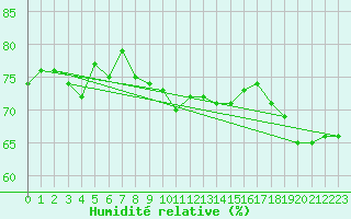 Courbe de l'humidit relative pour Aix-la-Chapelle (All)
