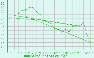 Courbe de l'humidit relative pour Nancy - Ochey (54)