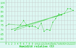 Courbe de l'humidit relative pour Schleswig