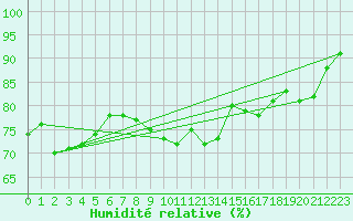 Courbe de l'humidit relative pour Izegem (Be)