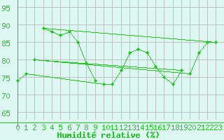 Courbe de l'humidit relative pour Le Touquet (62)