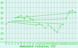 Courbe de l'humidit relative pour Aberporth
