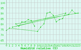 Courbe de l'humidit relative pour Giessen