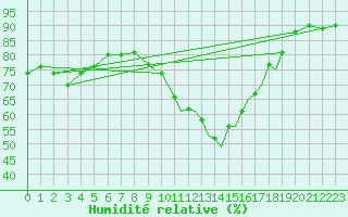 Courbe de l'humidit relative pour Shoream (UK)