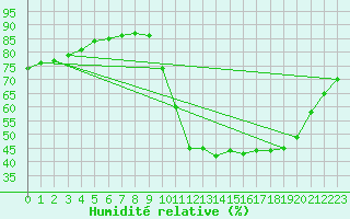 Courbe de l'humidit relative pour Aizenay (85)
