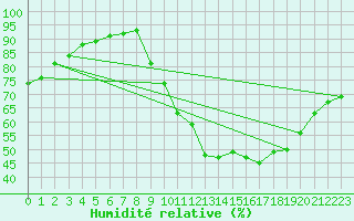 Courbe de l'humidit relative pour Toussus-le-Noble (78)