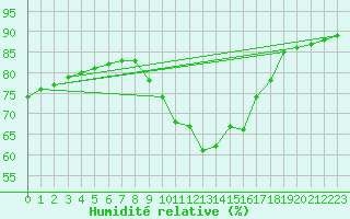 Courbe de l'humidit relative pour Sausseuzemare-en-Caux (76)