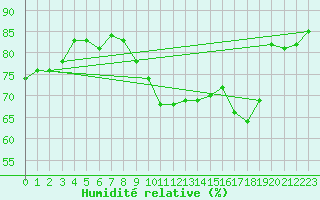 Courbe de l'humidit relative pour Deuselbach