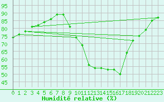 Courbe de l'humidit relative pour Gand (Be)