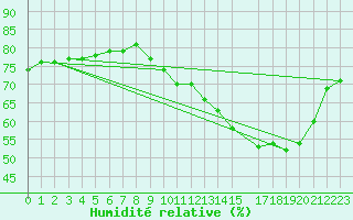 Courbe de l'humidit relative pour Lyon - Bron (69)