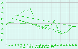 Courbe de l'humidit relative pour La Rochelle - Le Bout Blanc (17)