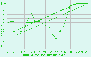 Courbe de l'humidit relative pour Reichenau / Rax