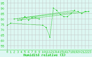 Courbe de l'humidit relative pour Prabichl