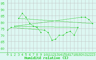 Courbe de l'humidit relative pour Skamdal