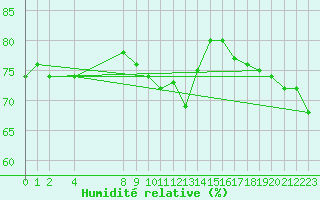 Courbe de l'humidit relative pour Sletnes Fyr