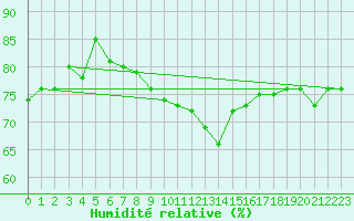 Courbe de l'humidit relative pour Norderney