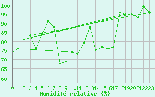 Courbe de l'humidit relative pour Capdepera