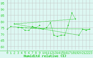 Courbe de l'humidit relative pour Nahkiainen