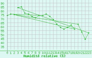 Courbe de l'humidit relative pour Gap-Sud (05)