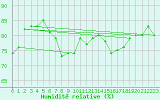 Courbe de l'humidit relative pour Hereford/Credenhill