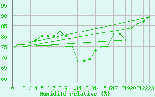 Courbe de l'humidit relative pour Istres (13)